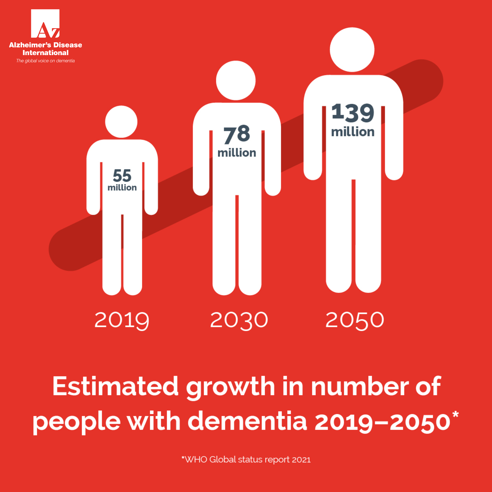 Estimated growth in number of people with dementia 2019 to 2050
