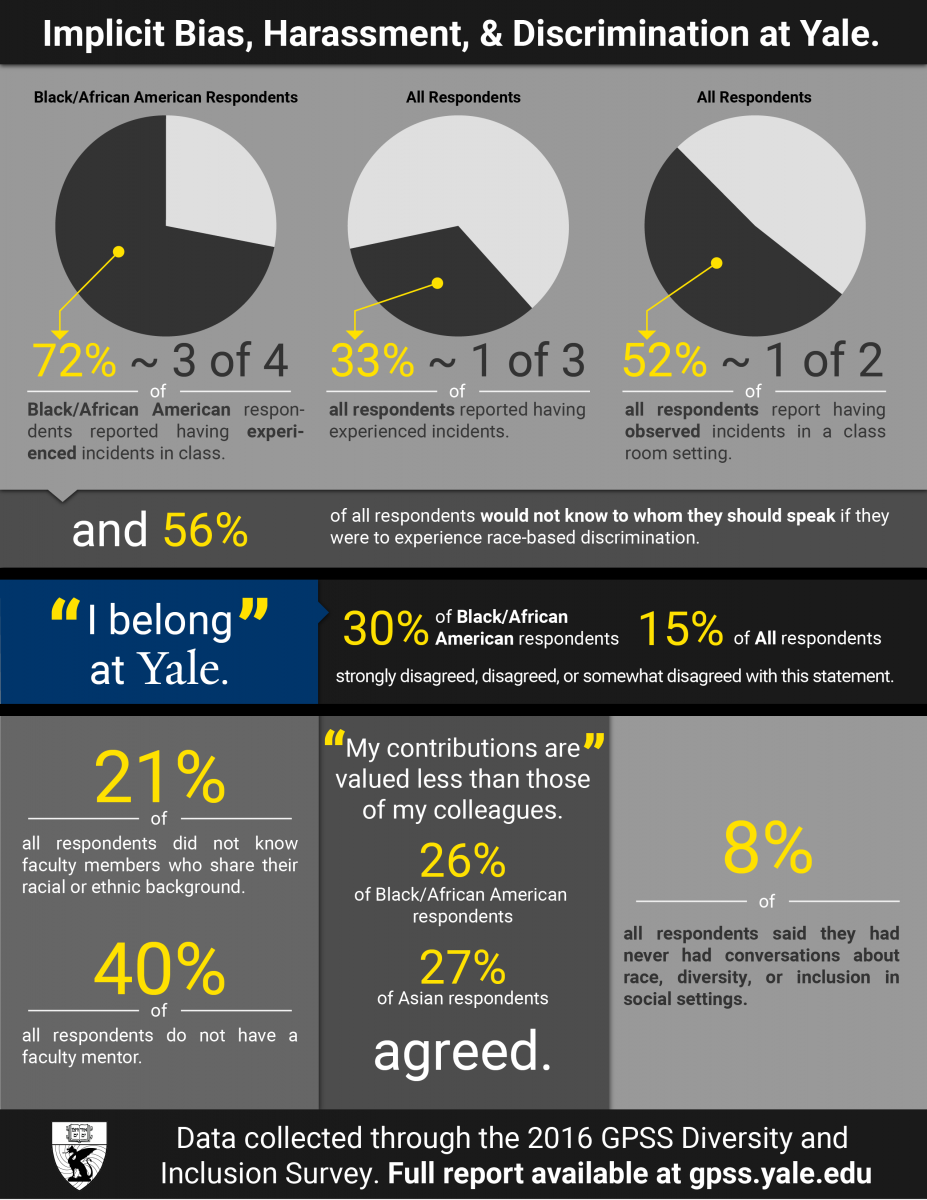 Infographc on Implicit Bias, Harassment, and Discrimination at Yale